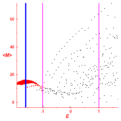 Peres lattice <M>
